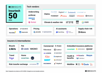 The most promising InsurTech startups of 2024