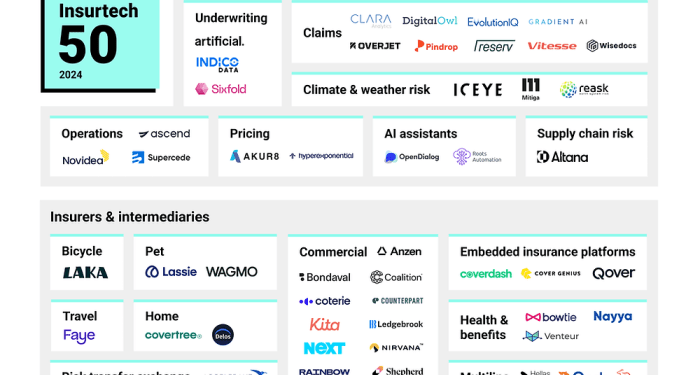 The most promising InsurTech startups of 2024