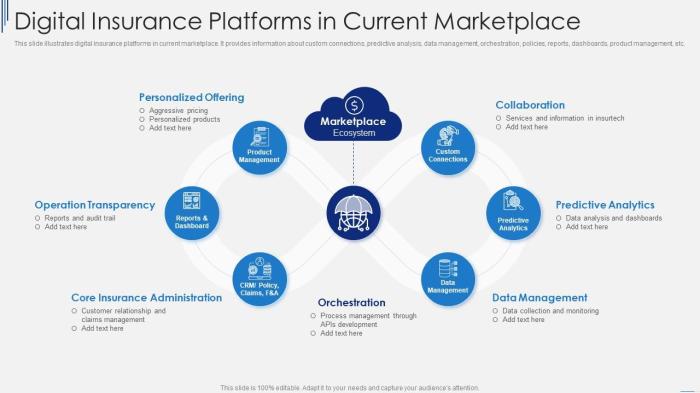 Digital Insurance Platforms In Current Marketplace | Presentation ...
